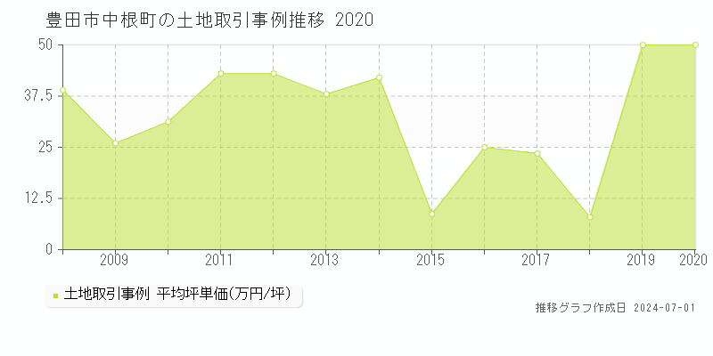 豊田市中根町の土地取引事例推移グラフ 