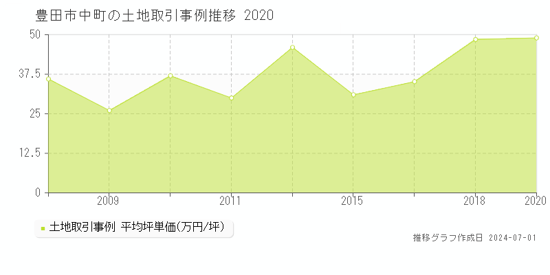 豊田市中町の土地取引事例推移グラフ 