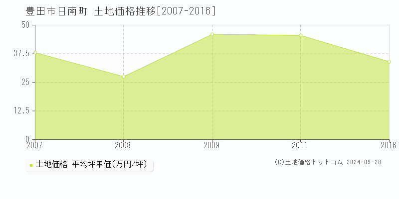 日南町(豊田市)の土地価格推移グラフ(坪単価)[2007-2016年]