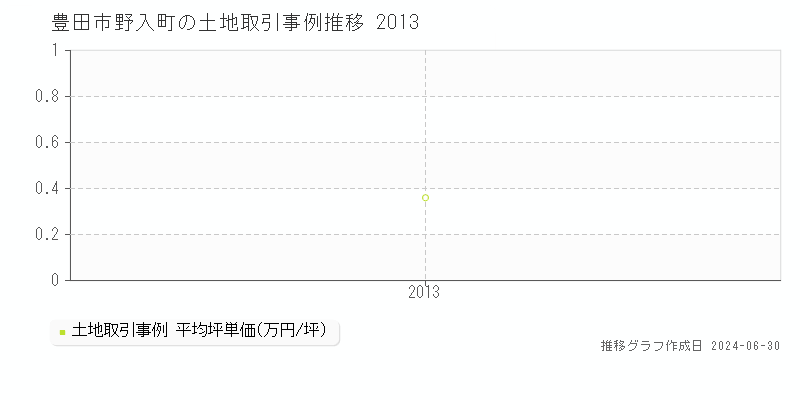 豊田市野入町の土地取引事例推移グラフ 