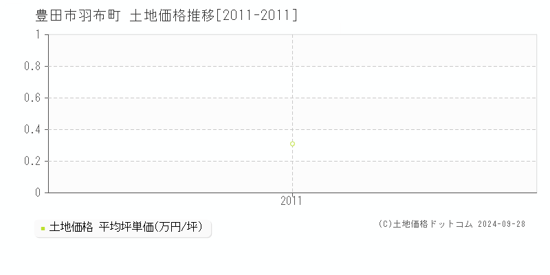 羽布町(豊田市)の土地価格推移グラフ(坪単価)[2011-2011年]