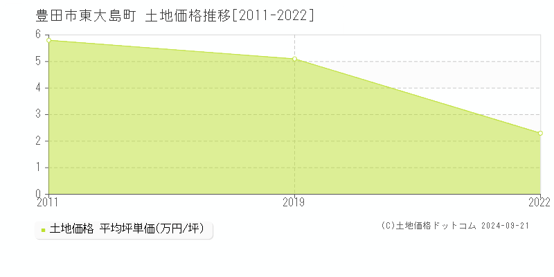 東大島町(豊田市)の土地価格推移グラフ(坪単価)[2011-2022年]