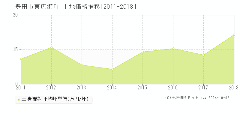 東広瀬町(豊田市)の土地価格推移グラフ(坪単価)[2011-2018年]