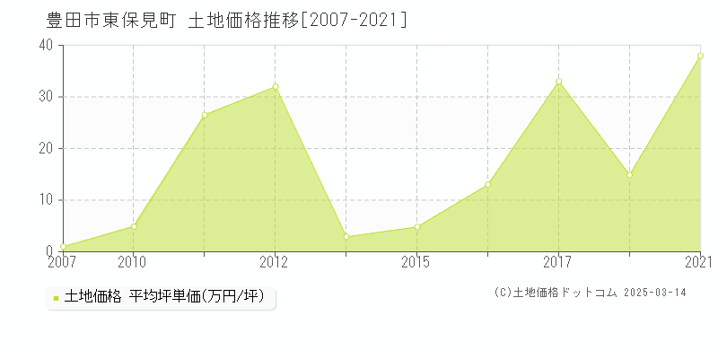 東保見町(豊田市)の土地価格推移グラフ(坪単価)[2007-2021年]