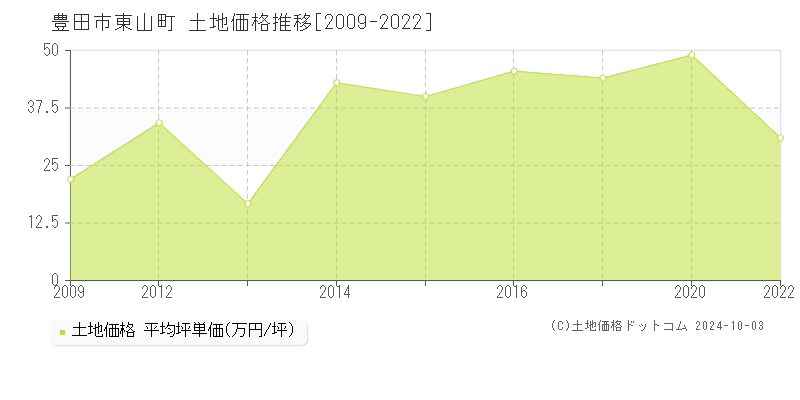 東山町(豊田市)の土地価格推移グラフ(坪単価)[2009-2022年]