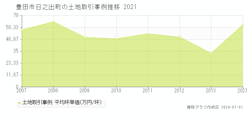 豊田市日之出町の土地取引事例推移グラフ 