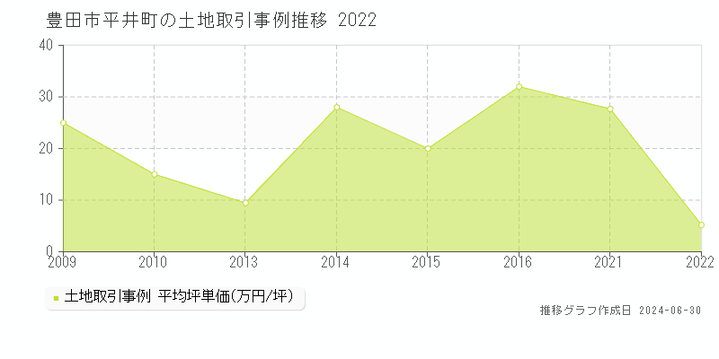 豊田市平井町の土地取引事例推移グラフ 