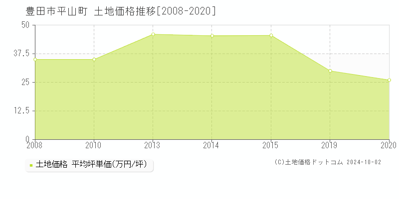 平山町(豊田市)の土地価格推移グラフ(坪単価)[2008-2020年]