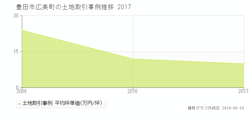豊田市広美町の土地取引事例推移グラフ 