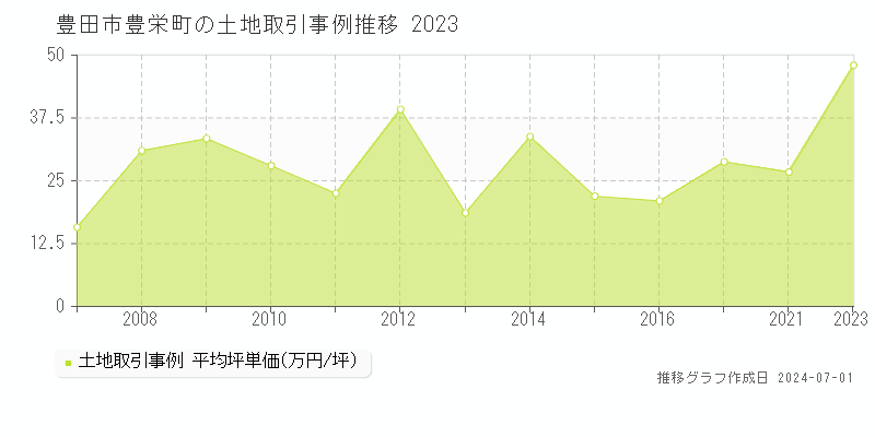 豊田市豊栄町の土地取引事例推移グラフ 