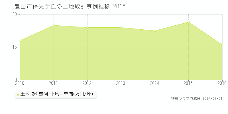 豊田市保見ケ丘の土地取引事例推移グラフ 