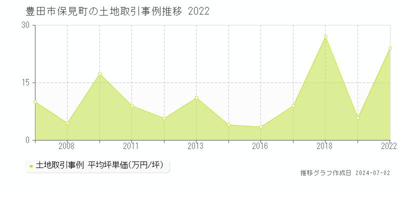 豊田市保見町の土地取引事例推移グラフ 