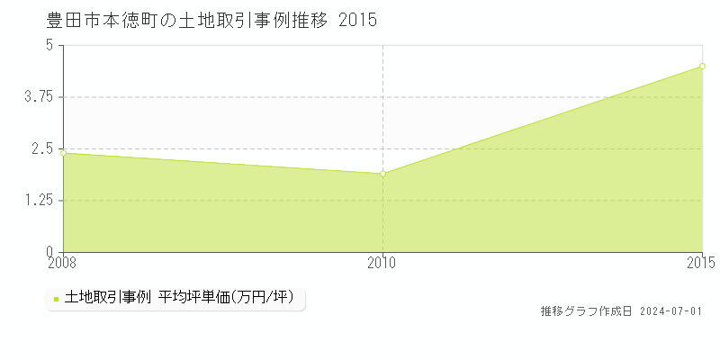豊田市本徳町の土地取引事例推移グラフ 