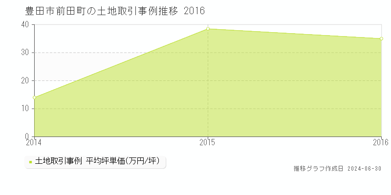 豊田市前田町の土地取引事例推移グラフ 