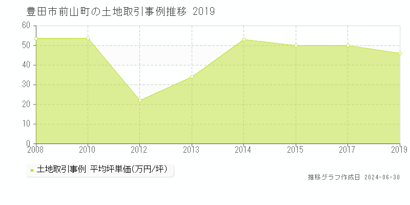 豊田市前山町の土地取引事例推移グラフ 