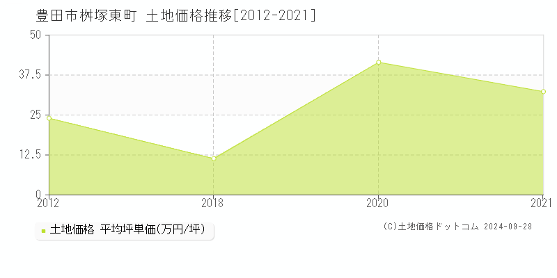 桝塚東町(豊田市)の土地価格推移グラフ(坪単価)[2012-2021年]