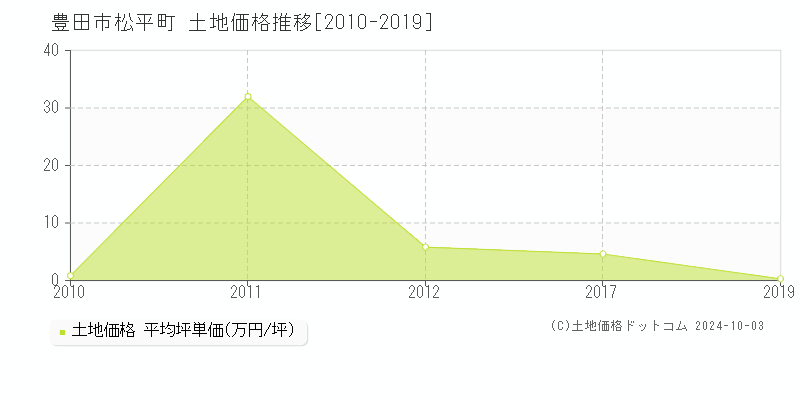 松平町(豊田市)の土地価格推移グラフ(坪単価)[2010-2019年]