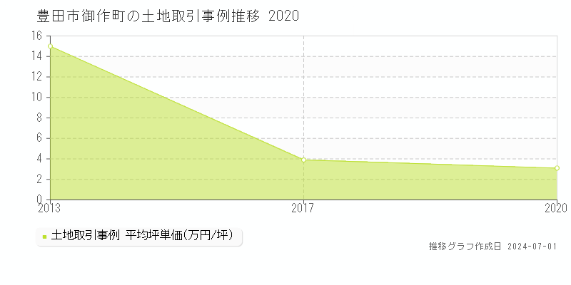 豊田市御作町の土地取引事例推移グラフ 