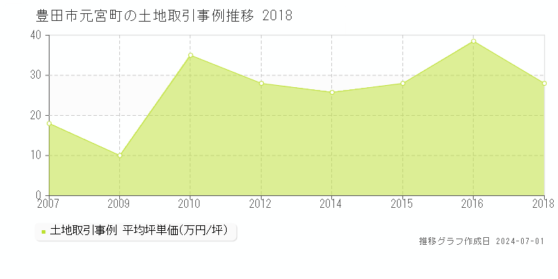 豊田市元宮町の土地取引事例推移グラフ 
