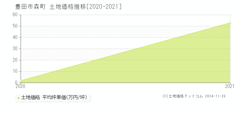 森町(豊田市)の土地価格推移グラフ(坪単価)[2020-2021年]