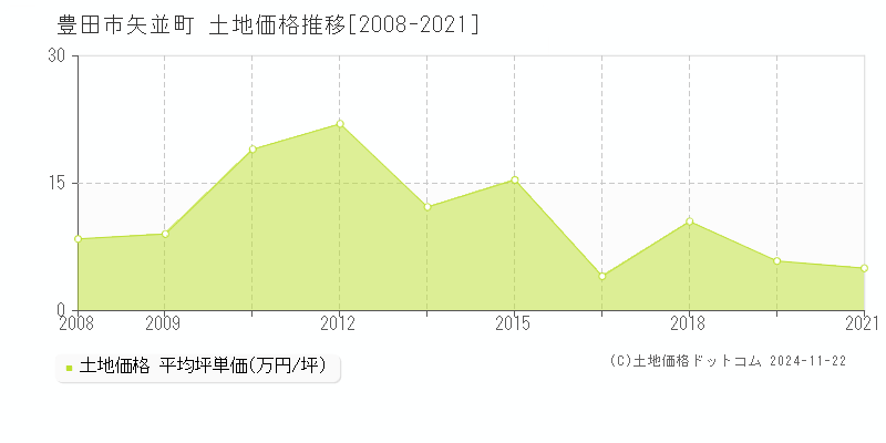 矢並町(豊田市)の土地価格推移グラフ(坪単価)[2008-2021年]