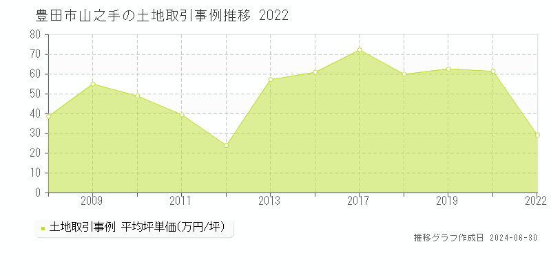豊田市山之手の土地取引事例推移グラフ 