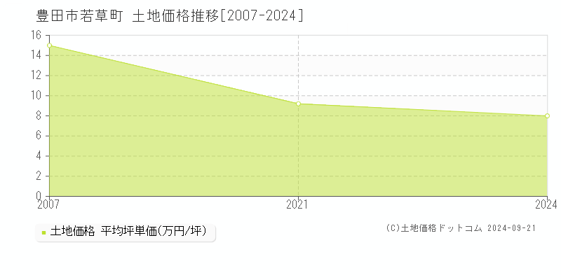 若草町(豊田市)の土地価格推移グラフ(坪単価)[2007-2024年]