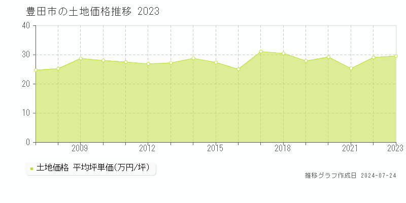 豊田市の土地取引事例推移グラフ 