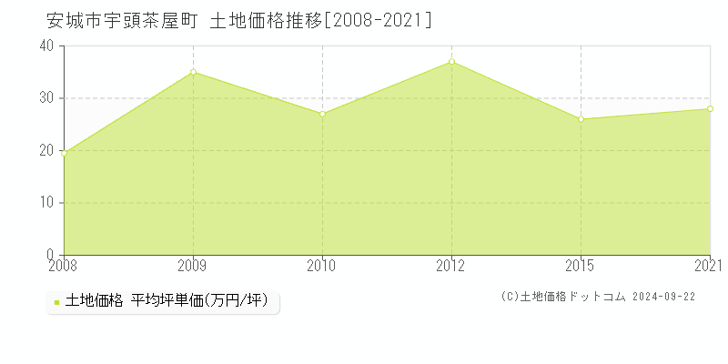 宇頭茶屋町(安城市)の土地価格推移グラフ(坪単価)[2008-2021年]