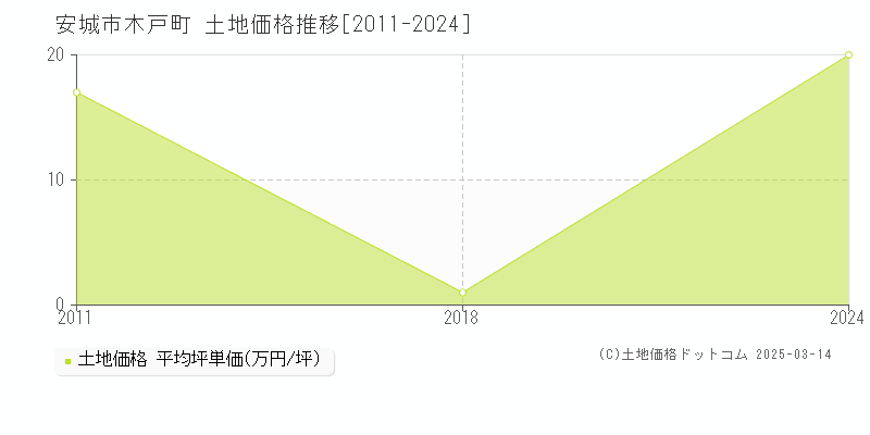 木戸町(安城市)の土地価格推移グラフ(坪単価)[2011-2024年]