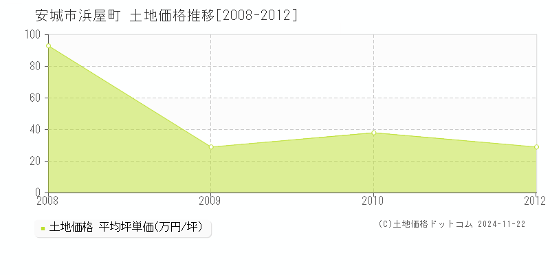 浜屋町(安城市)の土地価格推移グラフ(坪単価)[2008-2012年]