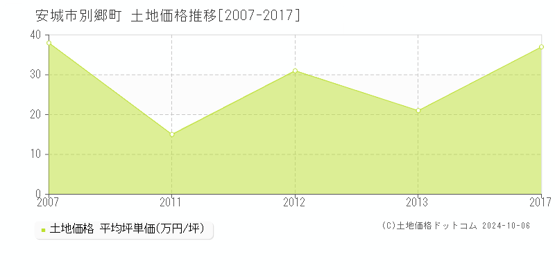 別郷町(安城市)の土地価格推移グラフ(坪単価)[2007-2017年]