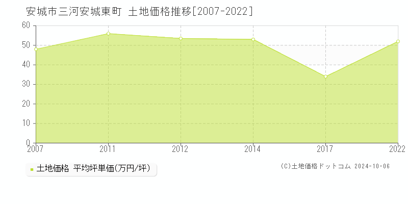 三河安城東町(安城市)の土地価格推移グラフ(坪単価)[2007-2022年]