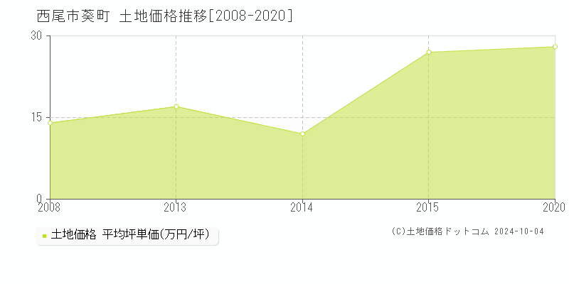 葵町(西尾市)の土地価格推移グラフ(坪単価)[2008-2020年]