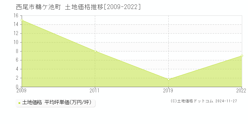 鵜ケ池町(西尾市)の土地価格推移グラフ(坪単価)[2009-2022年]