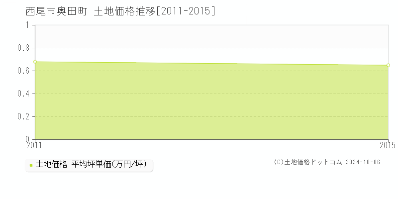 奥田町(西尾市)の土地価格推移グラフ(坪単価)[2011-2015年]