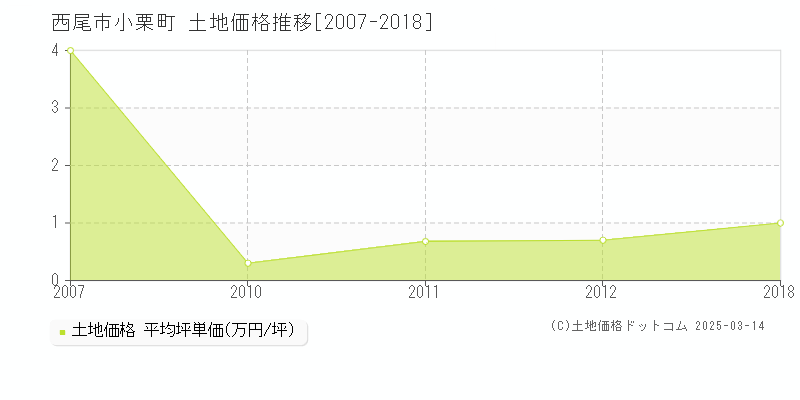 小栗町(西尾市)の土地価格推移グラフ(坪単価)[2007-2018年]