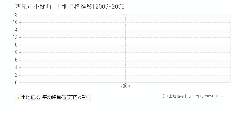 小間町(西尾市)の土地価格推移グラフ(坪単価)[2009-2009年]