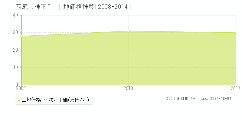 神下町(西尾市)の土地価格推移グラフ(坪単価)[2008-2014年]