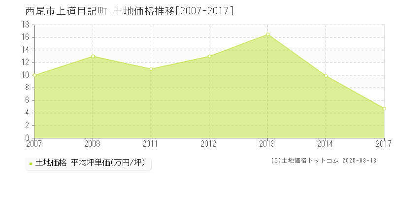 上道目記町(西尾市)の土地価格推移グラフ(坪単価)[2007-2017年]