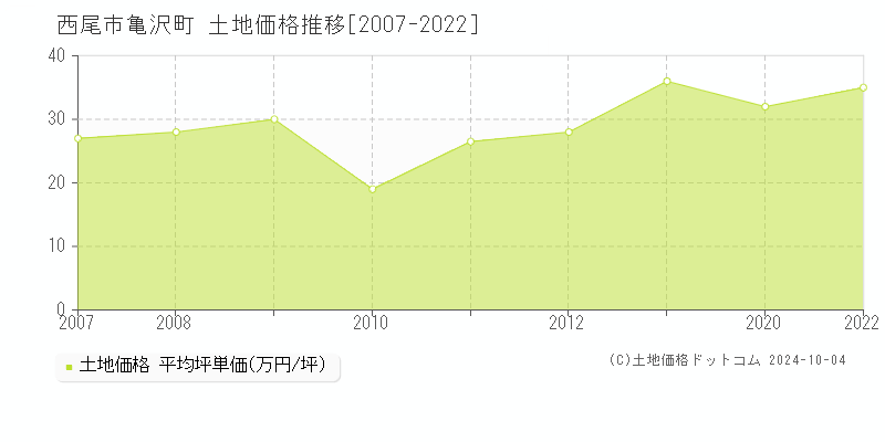 亀沢町(西尾市)の土地価格推移グラフ(坪単価)[2007-2022年]