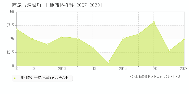 錦城町(西尾市)の土地価格推移グラフ(坪単価)[2007-2023年]