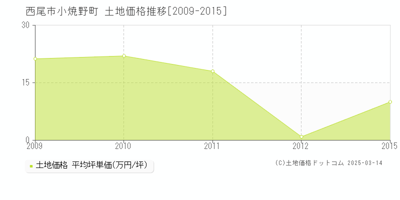 小焼野町(西尾市)の土地価格推移グラフ(坪単価)[2009-2015年]