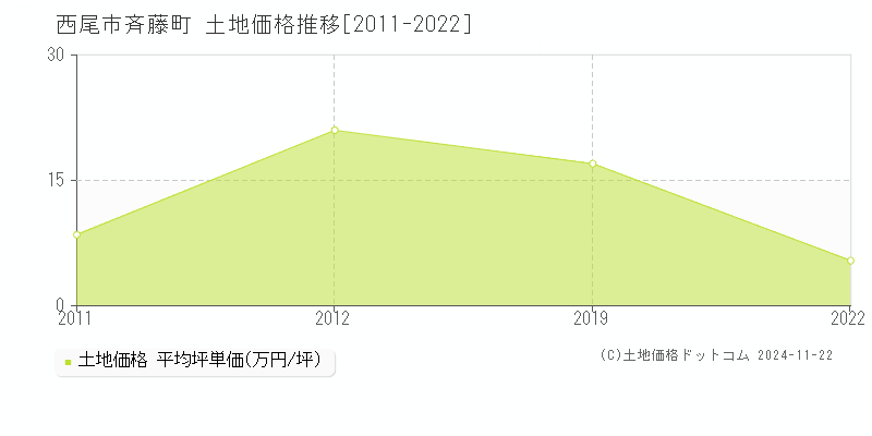 斉藤町(西尾市)の土地価格推移グラフ(坪単価)[2011-2022年]