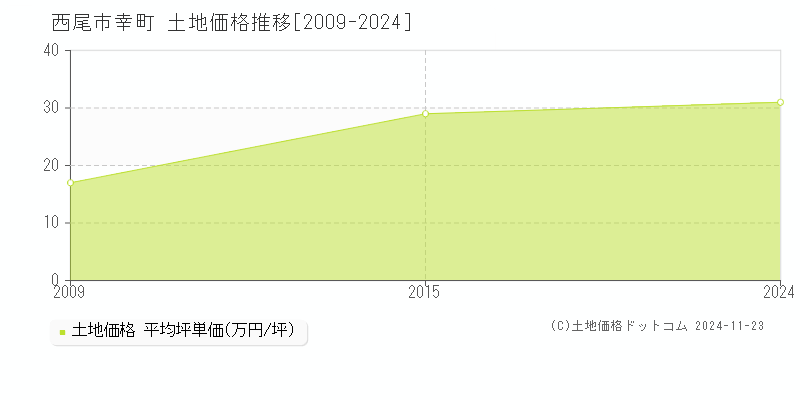 幸町(西尾市)の土地価格推移グラフ(坪単価)[2009-2024年]