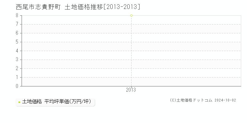 志貴野町(西尾市)の土地価格推移グラフ(坪単価)[2013-2013年]