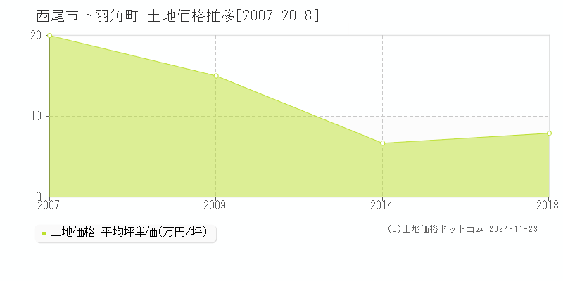 下羽角町(西尾市)の土地価格推移グラフ(坪単価)[2007-2018年]