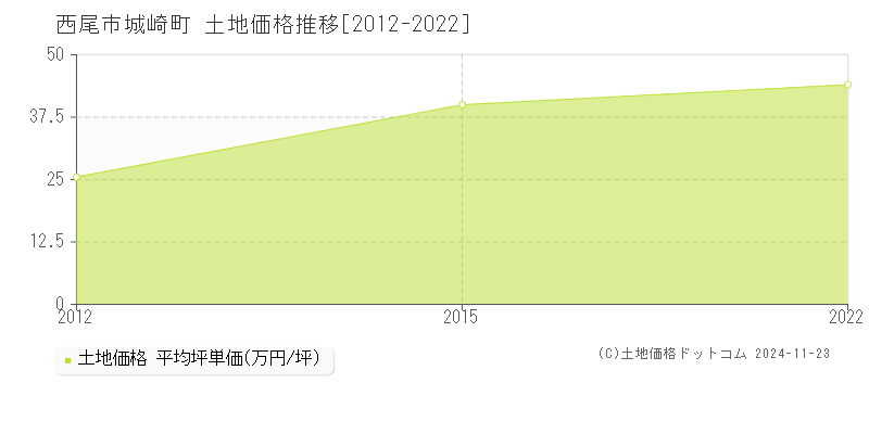 城崎町(西尾市)の土地価格推移グラフ(坪単価)[2012-2022年]