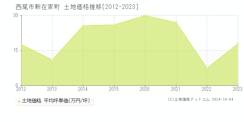 新在家町(西尾市)の土地価格推移グラフ(坪単価)[2012-2023年]