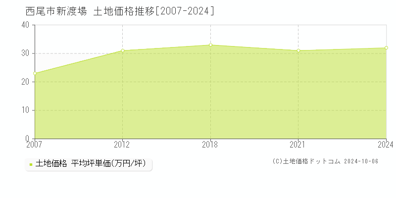 新渡場(西尾市)の土地価格推移グラフ(坪単価)[2007-2024年]